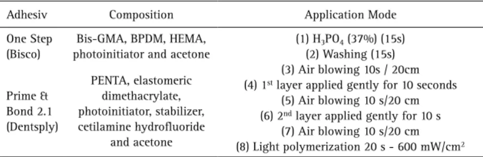 Table 1. Material, manufacturer, composition and application mode of adhesive systems*