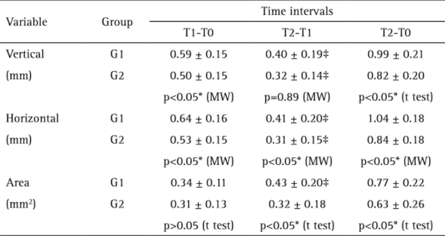 Table 2. Peri-implant marginal bone changes in vertical and horizontal directions and  area at different time interval (T1-T0