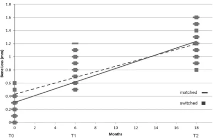 Figure 4. Linear regression indicating a significant progressive increase of bone loss  area for matched and switched abutments over 18 months