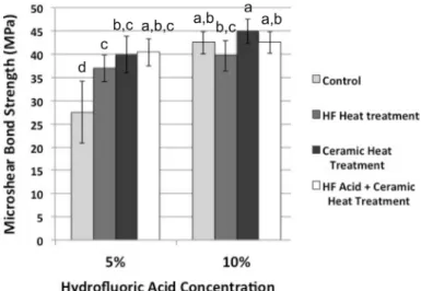 Figure 2. Mean microshear bond strength (MPa) ± standard deviation of the  evaluated groups