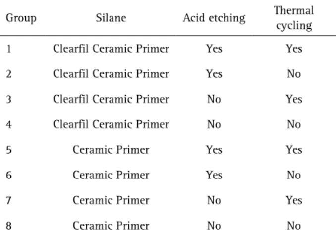Table 1. Experimental groups according to acid etching, silane and  thermal cycling