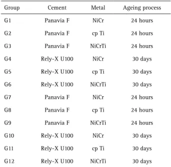 Table 1. Experimental studied groups 