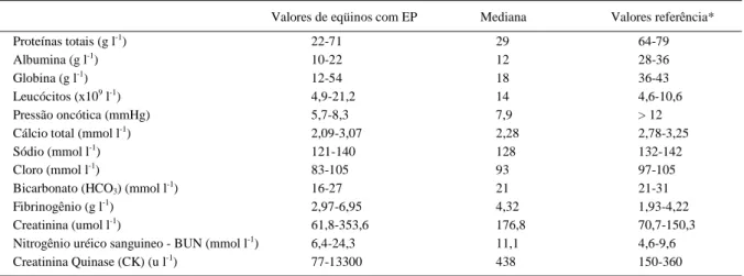 Tabela 1 - Hematologia e avaliação bioquímica sérica de 11 potros, entre quatro e nove meses de idade, atendidos Hospital Veterinário da Universidade Estadual de Ohio (EUA), no período de janeiro de 2001 a novembro de 2004, que apresentaram quadro de enter