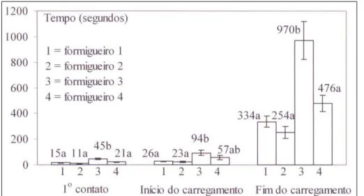 Figura 2 - Média e erro padrão das variáveis: tempo gasto pelas formigas saúva-limão de quatro formigueiros para o primeiro contato, início e término do carregamento de iscas (n = 20)