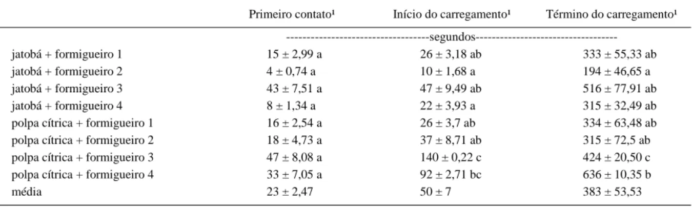 Tabela 1 - Média e erro padrão das variáveis: tempo gasto por cada formigueiro para o primeiro contato, início e término do carregamento das iscas de jatobá e de polpa cítrica desidratada pelas formigas saúva-limão (n = 10).
