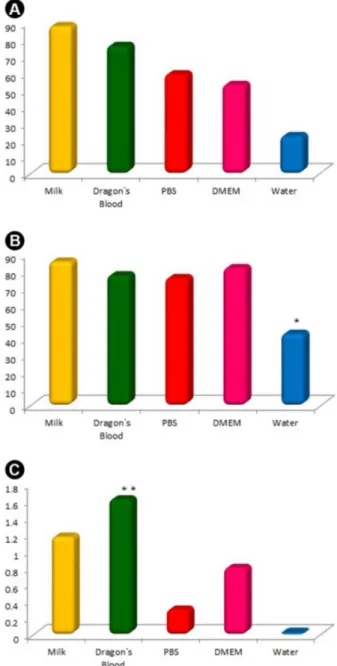 Figure 3 shows the analysis of means of percentage  viability at different periods of incubation