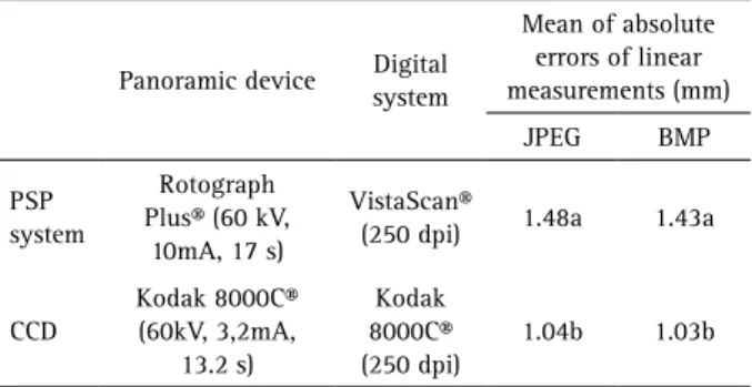 Table 3. Means of the files size, according to file format and digital  radiographic system