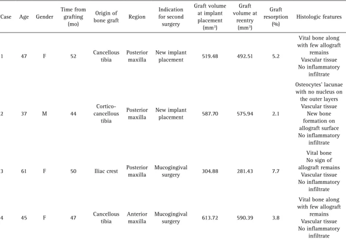 Table 1. Features for each patient and respective findings