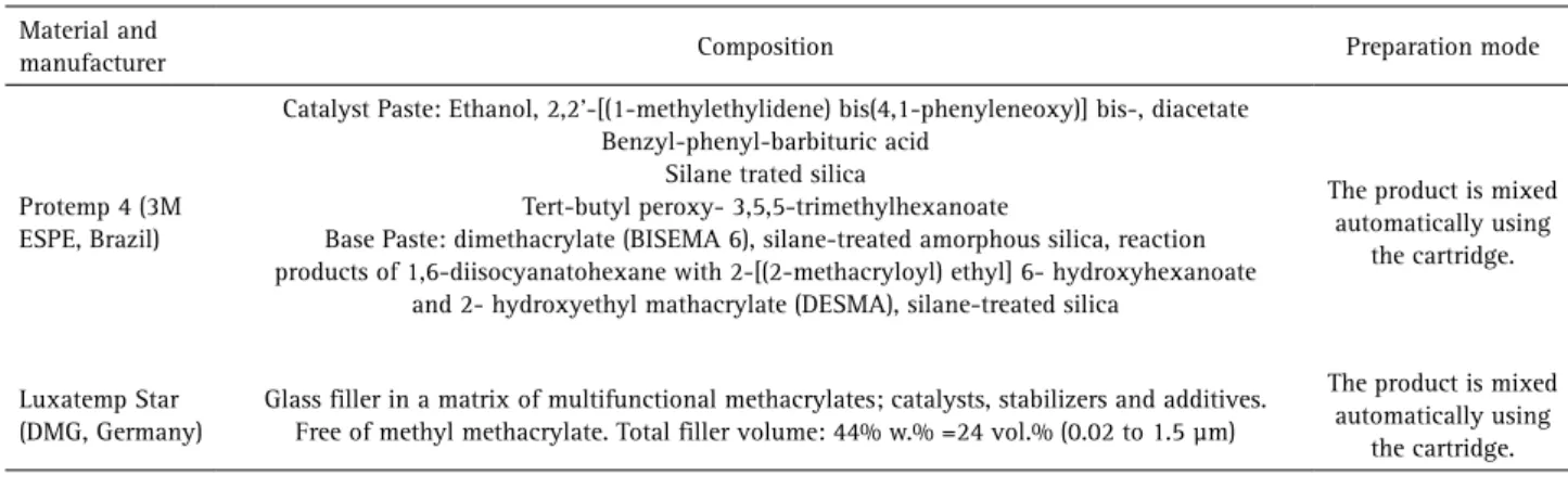 Table 1. Constituents of bis-acryl composite resins Material and 