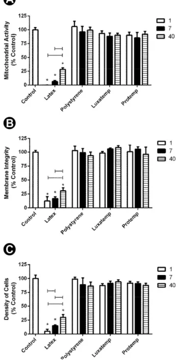Figure 1 shows the cell viabilities obtained in the three  different assays, following exposure of the cells to the 24 h, 7  day and 40 day bis-acryl composite resin extracts, expressed  as percentages of the values for the experimental control  (cells exp