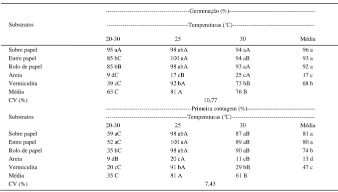 Tabela 1 - Germinação e primeira contagem de germinação de sementes de Bauhinia divaricata,  em função de diferentes substratos e  temperaturas