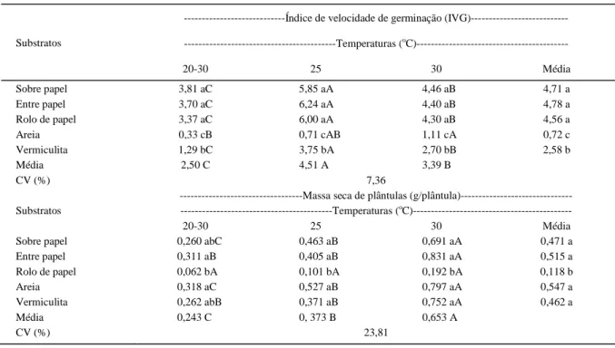 Tabela 2 - Índice de velocidade de germinação (IVG) de sementes e massa seca de plântulas de Bauhinia divaricata, oriundas de sementes,  em função de diferentes substratos e temperaturas