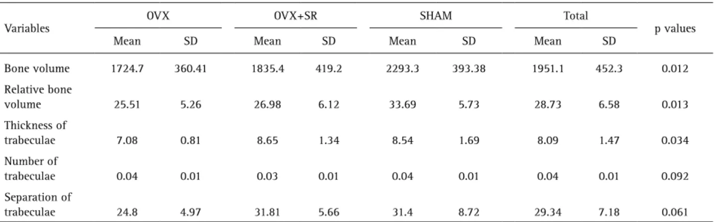 Table 2. Mean values and standard deviations of variables, by group