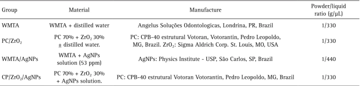 Table 1. Materials assigned to the four experimental groups