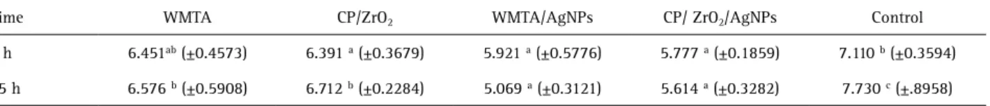 Table 3. Mean values and standard deviation (SD) of turbidity of medium observed for each material