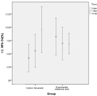 Figure 5. Amount of dental movement according to group and time.