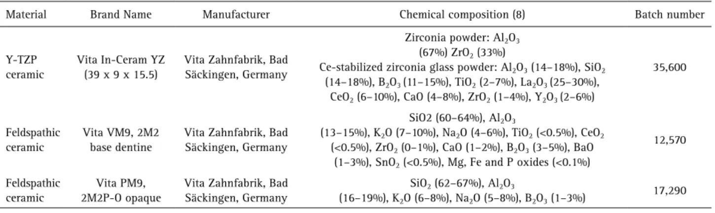 Table 1. Specifications of the materials used in the current study 