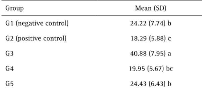 Table 1. Microtensile bond strength mean values (MPa) and standard  deviations Group Mean (SD) G1 (negative control) 24.22 (7.74) b G2 (positive control) 18.29 (5.88) c G3 40.88 (7.95) a G4 19.95 (5.67) bc G5 24.43 (6.43) b