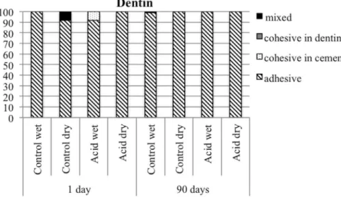 Figure 2. Distribution of failure modes found after micro-shear bond strength test for the dentin groups.