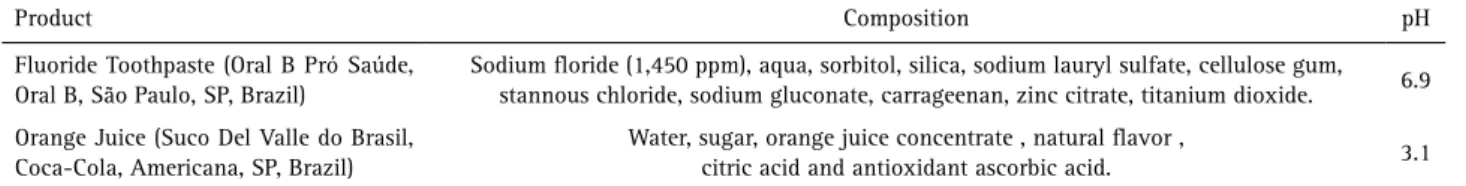 Table 2. Composition of orange juice and fluoride toothpaste