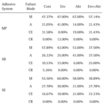 Table 5. Failure mode distribution (%) according to each challenge  and dentin bonding system