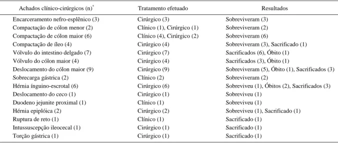 Tabela 1 - Achados clínico-cirúrgicos, tratamento efetuado e resultados em 50 eqüinos com cólica.