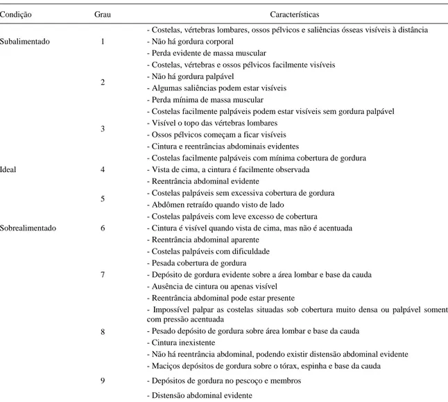 Tabela 1 - Graduação de condição corporal para caninos, proposta por LAFLAMME (1997).