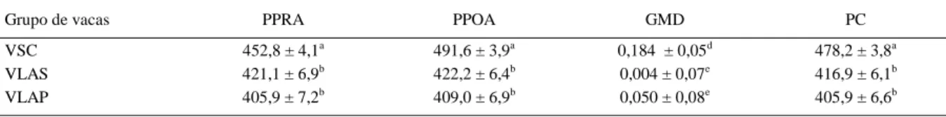 Tabela 2 – Médias ajustadas e erro padrão do peso vivo (kg) das vacas, pré-acasalamento (PPRA), pós-acasalamento (PPOA), ganho médio diário durante o acasalamento (GMD) e peso à concepção (PC) no fator grupo de vacas,VSC (vacas solteiras cíclicas) VLAS (va