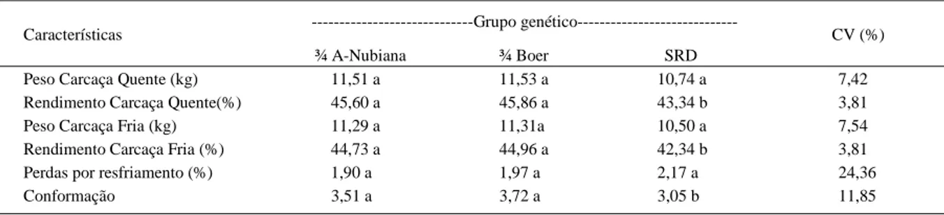 Tabela 1 - Média e coeficiente de variação de peso e rendimento de carcaça de caprinos de diferentes grupos genéticos.