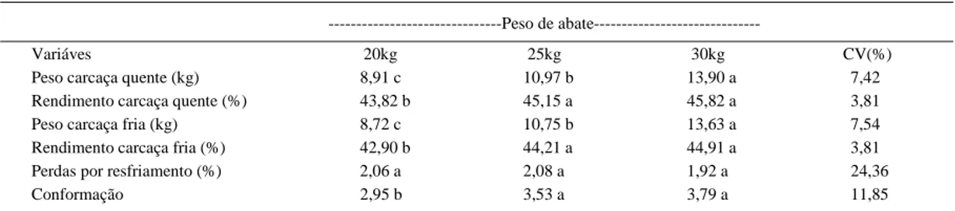 Tabela 2 - Média e coeficiente de variação de peso e rendimento de carcaça de caprinos abatidos com diferentes pesos.