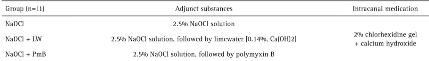 Table 1. Groups treated with different combinations of adjunct substances during root canal preparation