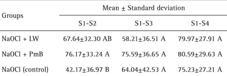 Table 2. Levels of endotoxins (mean ± standard deviation, EU/mL) in the root canal samples obtained  from different experimental groups