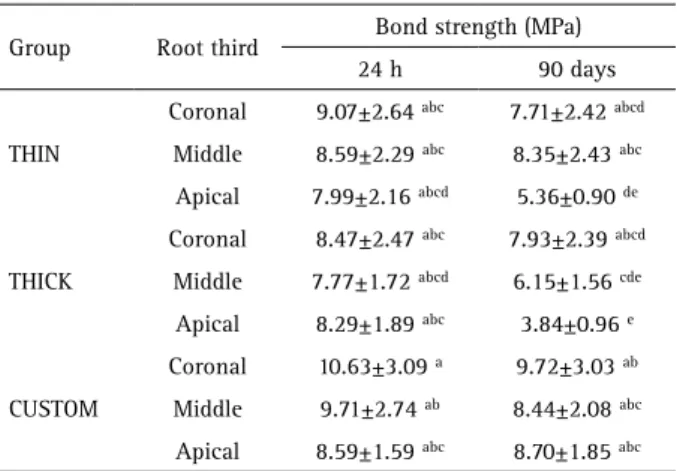 Table 1. Means and standard deviations for bond strength according  to the group, root third and storage time 