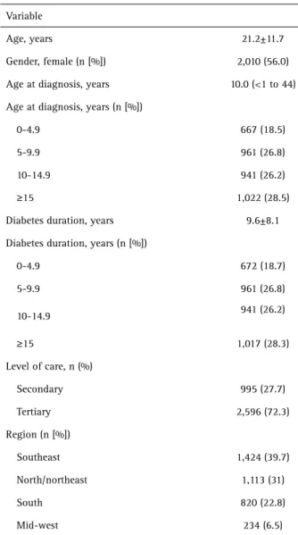 Table 1. Demographic data of the studied population Variable