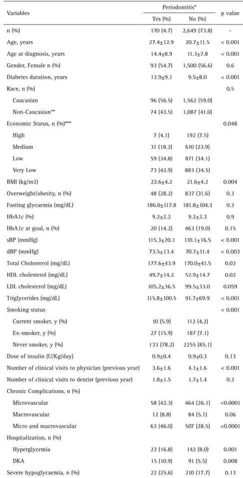 Table 2. Demographic, clinical and laboratorial data of the patients presenting or not periodontitis