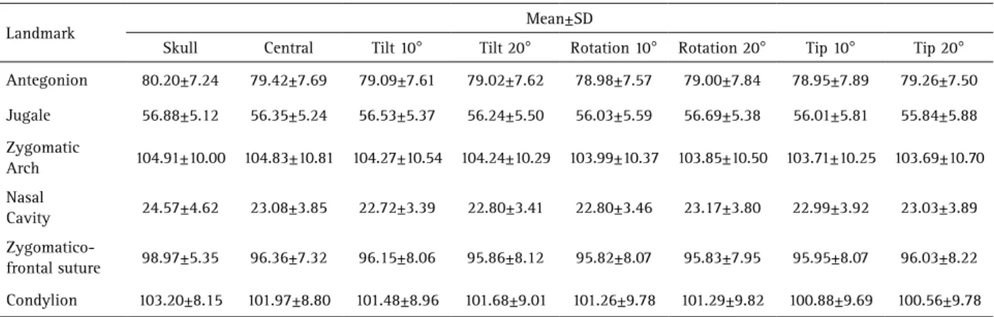 Table 1. Comparison of measurements made on the skull and those made on 3D scans in central and six other positions (in mm) Mean±SD Landmark Tip 20 °Tip 10°Rotation 20°Rotation 10°Tilt 20°Tilt 10°CentralSkull 79.26±7.5078.95±7.8979.00±7.8478.98±7.5779.02±7