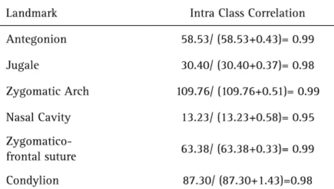 Table 2. The intraclass correlation coefficient for each landmark  Intra Class CorrelationLandmark 58.53/ (58.53+0.43)= 0.99Antegonion 30.40/ (30.40+0.37)= 0.98Jugale 109.76/ (109.76+0.51)= 0.99Zygomatic Arch 13.23/ (13.23+0.58)= 0.95Nasal Cavity 63.38/ (6