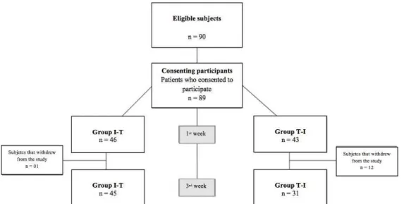 Figure 1. Participant flow and follow-up.