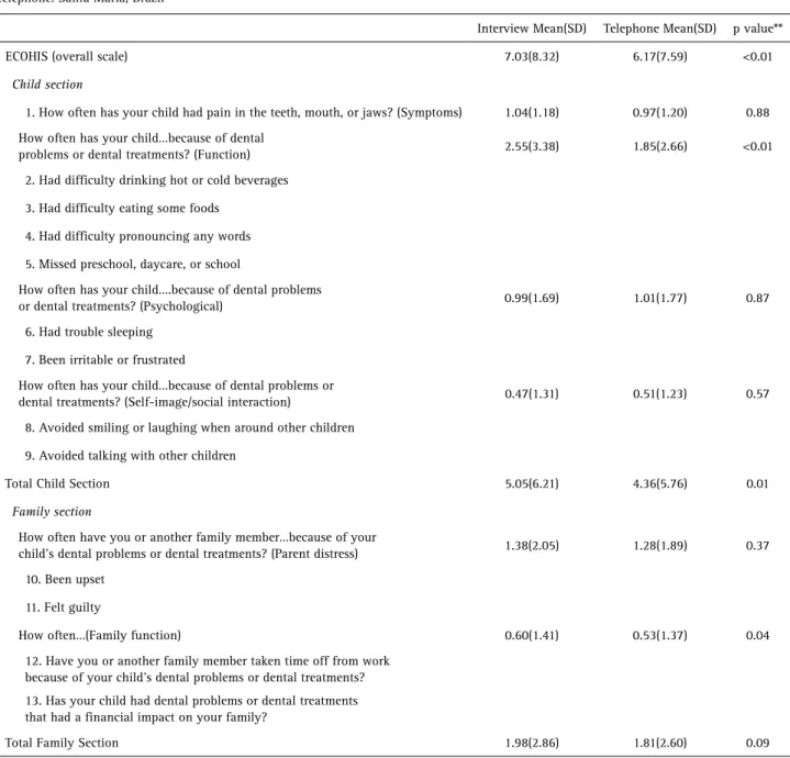 Table 2. ECOHIS (overall scale), child section, total child, family section and total family mean (SD) scores, according to the interview and  telephone