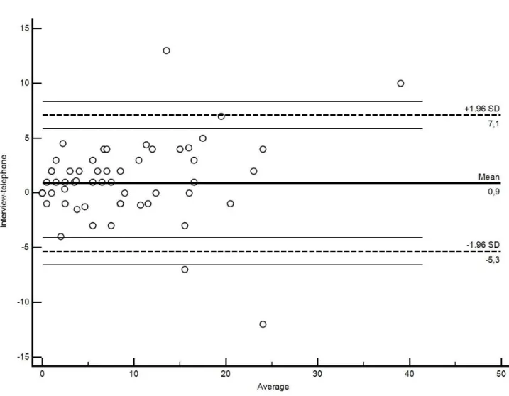 Figure 2. Bland-Altman plot considering mean different of interview and telephone in ECOHIS overall, limits of agreement