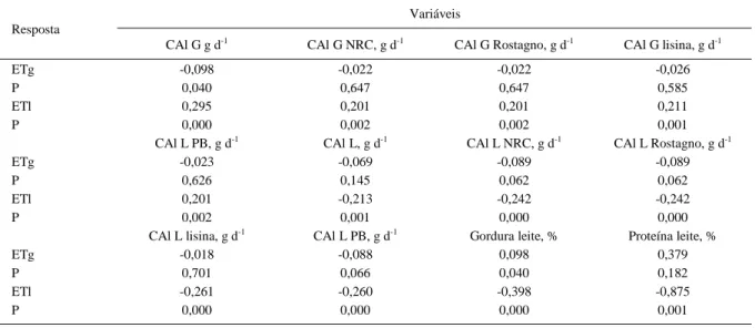 Tabela 1 - Coeficientes de correlação entre espessura de toicinho e variáveis nutricionais de porcas gestantes e lactantes.