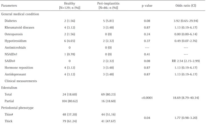 Table 2. Clinical findings and anamnesis data of the discovery sample 