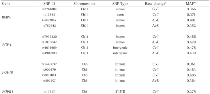 Table 4. Characteristics of genetic markers
