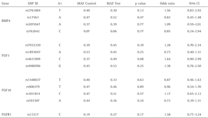 Table 7. Haplotypes distributions in all groups