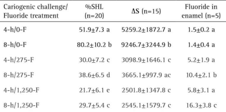 Table 1 shows that the pH-cycling model used was able  to simulate two different levels of cariogenic challenge,  because the treatment group 8-h/0-F presented higher 