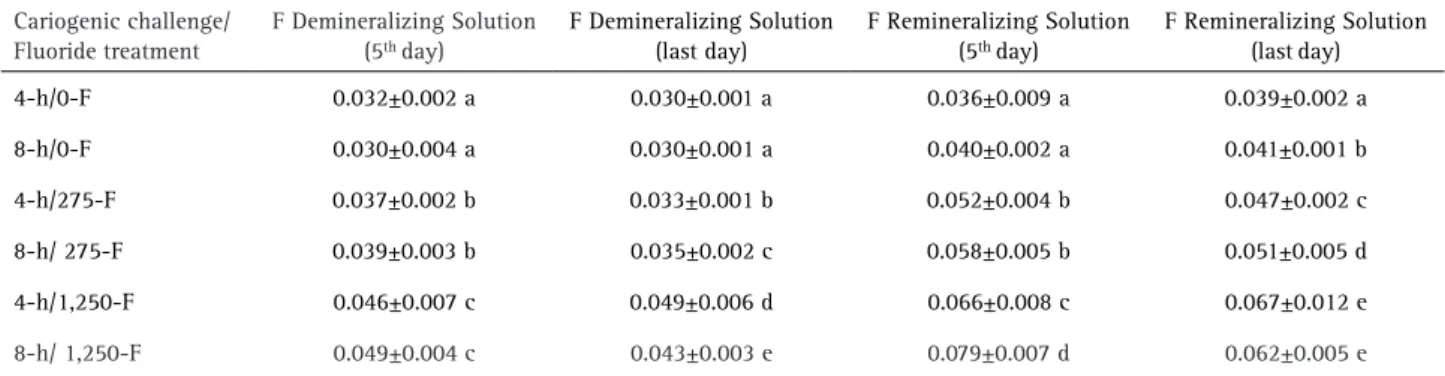 Figure 1. Enamel hardness (kg/mm 2 ) according to the distance (µm) from the surface and the treatment used (n=15 per group)