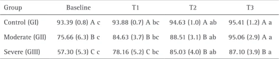 Table 2. Mean values of L* in bleached teeth presenting different levels of pigmentation