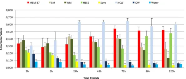 Figure 1. Mean absorbance values, which represent PDL cell viability for each tested media at 20 °C in different periods of time