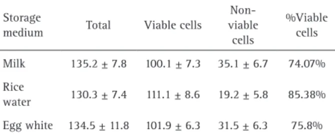 Table 1. Mean values and standard deviations of viable, non-viable  and %viable PDL cells count in control and experimental groups