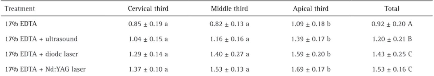 Table 1. Mean and standard deviations of the retention values (in MPa) for the displacement of the filling materials during the push-out test in  the cervical, middle and apical root thirds
